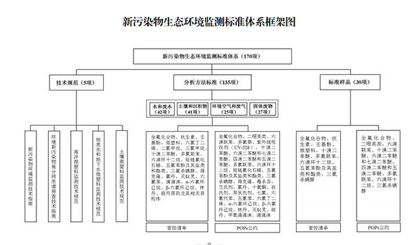新污染物監測體系框架圖