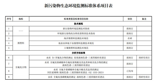 新污染物監測體系項目表