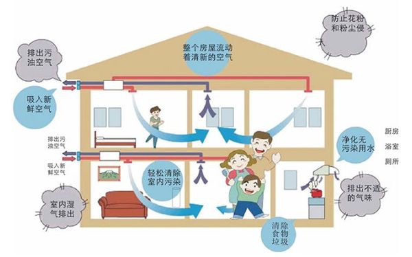 新風系統示意圖