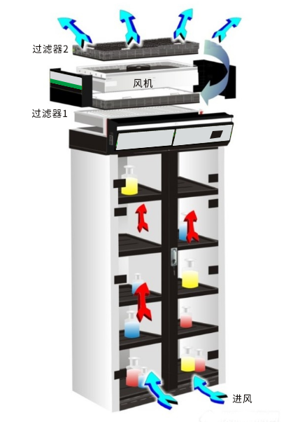 無管道通風柜原理