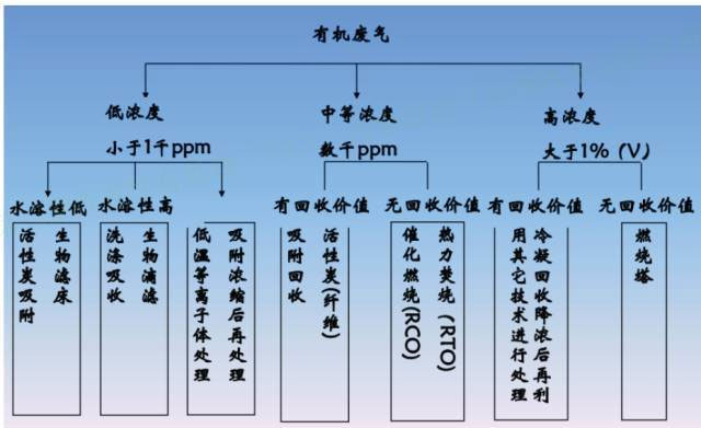 有機物濃度處理方法