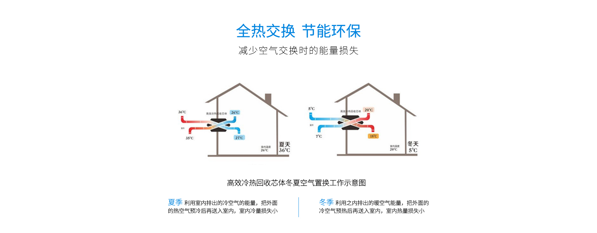全熱交換，減少空氣交換時的能量損失